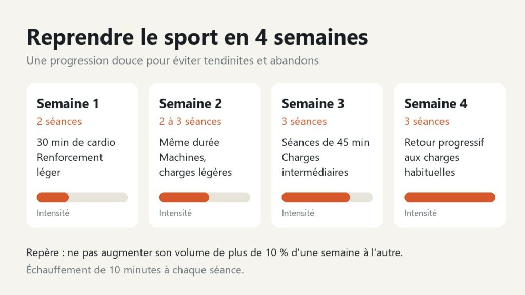 Programme de reprise du sport en 4 semaines, de 2 à 3 séances par semaine