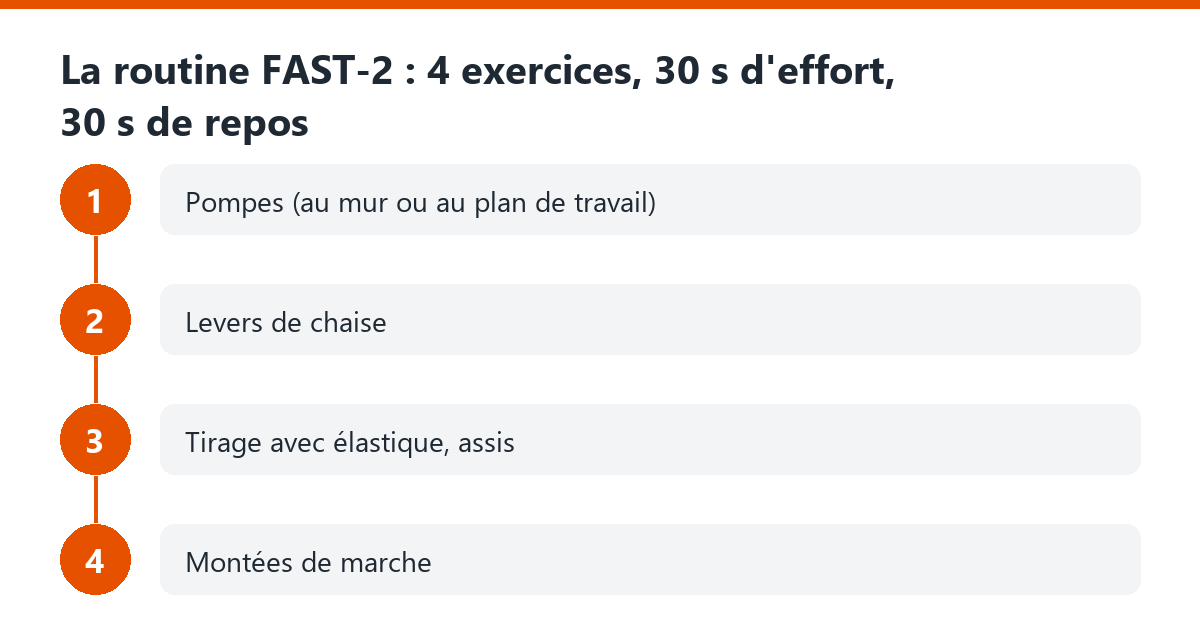 Schéma de la routine FAST-2 : pompes, levers de chaise, tirage avec élastique, montées de marche, 30 secondes chacun